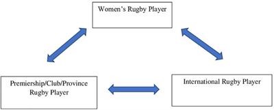 Sport-related concussion disclosure in women's rugby—A social identity approach